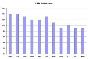 FSBO-market-share
